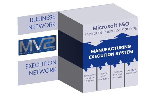 Manufacturing Execution System business systems diagram